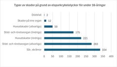 Typer av skador på grund av elsparkcykelolyckor för under 16-åringar