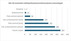 Alle 16-vuotiaiden sähköpotkulautaonnettomuuksien vammatyypit