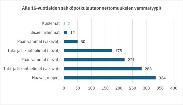 Alle 16-vuotiaiden sähköpotkulautaonnettomuuksien vammatyypit