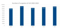 "Bar chart showing the number of surgeries at HUS from 2020 to 2024: 81,904 in 2020, 93,115 in 2021, 84,431 in 2022, 88,008 in 2023, and 91,572 in 2024."