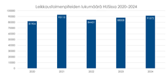 Sarakekaavio esittää leikkaustoimenpiteiden määrät HUSissa vuosina 2020-2024. Lukumäärät ovat kasvaneet 81904:stä vuonna 2020, huipentuen 93115:een vuonna 2021, ja ovat sen jälkeen pysyneet lähellä samaa tasoa vuonna 2024 ollen 91572.