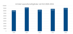 Diagram som visar antalet operationsåtgärder vid HUS för åren 2020–2024. Varje år från 2020 till 2024 har en stapel med siffrorna: 81904 (2020), 93115 (2021), 84431 (2022), 88008 (2023), 91527 (2024).