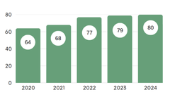 NPS-resultatet som mäter HUS kundnöjdhet steg från 64 till 80 under åren 2020 – 2024.