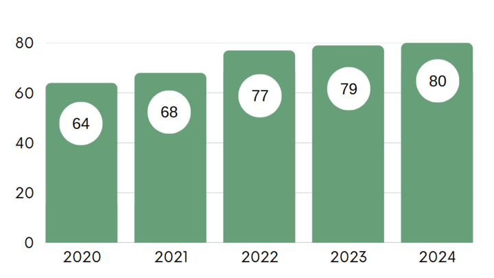 Kuva esittää HUSin asiakastyytyväisyyttä mittaavan NPS-tuloksen kehitystä vuosien 2020 ja 2024 välillä. Tulos kohosi 64:stä 80:een.