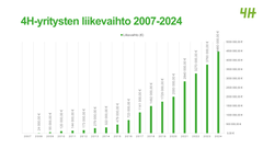 Kaavio esittää 4H-yritysten liikevaihdon kasvun vuosina 2007-2024 euroina. Liikevaihto kasvaa merkittävästi vuodesta 2015 alkaen.