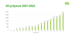 Kaavio, joka näyttää 4H-yritysten määrän kasvun vuodesta 2007 (96 yritystä) vuoteen 2024 (2 774 yritystä) Suomessa.