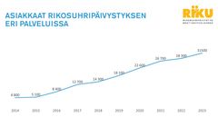 Graafi joka kuvaa asiakasmäärän kehitystä