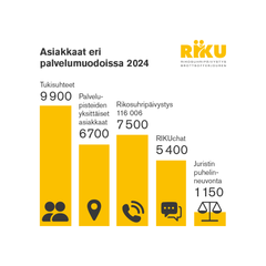 Kaavio, joka esittää asiakasmääriä eri palvelumuodoissa vuonna 2024: Tukisuhteet 9900, Palvelupisteiden yksittäiset asiakkaat 6700, Rikosuhripäivystys 116 006, RIKUchat 5400, Juristin puhelinneuvonta 1150.