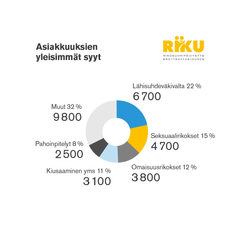 Ympyräkaavio: Asiakkuuksien yleisimmät syyt. Lähisuhdeväkivalta 22% (6700), seksuaalirikokset 15% (4700), omaisuusrikokset 12% (3800), kiusaaminen ja muut 11% (3100), pahoinpitelyt 8% (2500), muut 32% (9800).