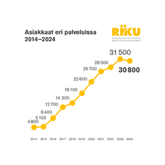 Kaavio, joka näyttää Rikosuhripäivystyksen asiakasmäärän kasvun vuosina 2014–2024, nousten 4 800:sta vuonna 2014 30 800:aan vuonna 2024.