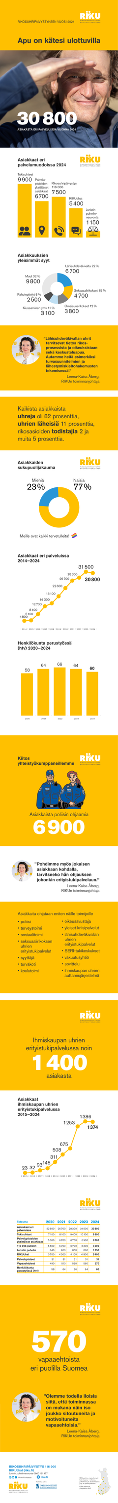 Infografiikka, jossa eri kaavioissa vertaillaan asiakastyytyväisyyttä, kasvua ja taloudellista kehitystä. Mukana pylväsdiagrammeja, ympyrädiagrammi sekä erilaisia lukuja ja ikoneita, jotka kuvaavat vuodesta toiseen kasvavia prosentteja ja numeroita.