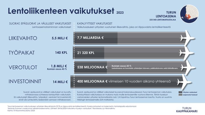 Selvityksessä mukana olleiden lentoasemien aluetaloudellinen merkitys on 38 miljardia euroa ja 96 000 työpaikkaa.