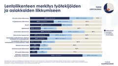 Lentoliikenteen merkitys työvoiman ja asiakkaiden liikkumiseen. Turun lentoasema