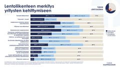 Lentoliikenteen merkitys yritysten kehittymiseen