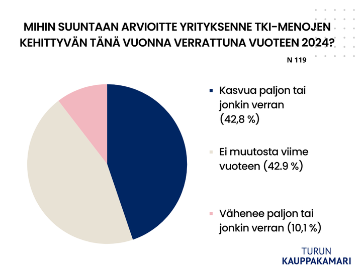 Turun kauppakamarin jäsenkyselyn tuoreet luvut tammikuulta antavat viitteitä hienoisista kasvuodotuksista TKI-investointeihin. Kyselyyn vastasi 119 jäsenyrityksen johdon edustajaa.