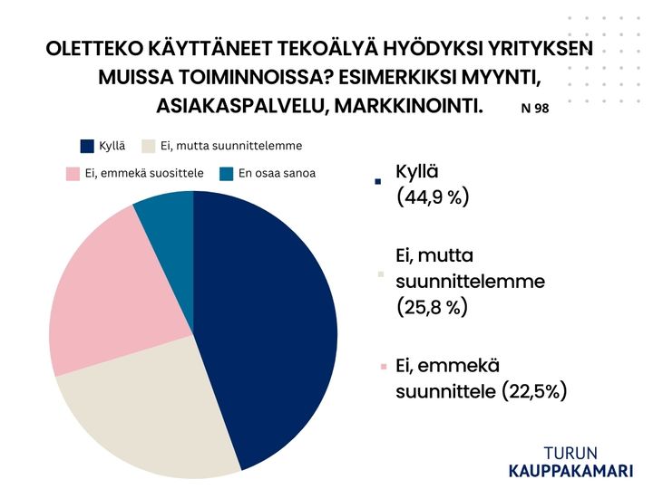 Turun kauppakamarin ICT-kyselyssä selvitettiin, miten tekoälyä jäsenyrityksissä tällä hetkellä hyödynnetään.