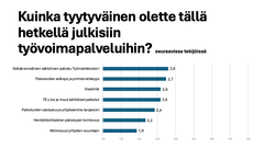Kuinka tyytyväinen olette tällä hetkellä julkisiin työvoimapalveluihin seuraavissa tekijöissä? Vastausten keskiarvo. Vastausvaihtoehdot: 5 (erittäin tyytyväinen) - 1 (ei lainkaan tyytyväinen). En osaa sanoa vastauksia ei huomioida keskiarvossa. Kuva: Helsingin seudun kauppakamari ja Palta.