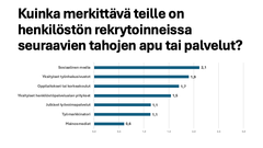 Kuinka merkittävä teille on henkilöstön rekrytoinneissa seuraavien tahojen apu tai palvelut? Vastausten keskiarvo. Vastausvaihtoehdot: Merkittävä (3), kohtalainen (2), vähäinen (1), ei lainkaan (0). En osaa sanoa vastauksia ei huomioida keskiarvossa.  Kuva: Helsingin seudun kauppakamari ja Palta.
