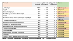 Työvoiman saatavuus ja kohtaanto, Ammatit taulukkona, TEM / Työmarkkinatori, helmikuu 2024
