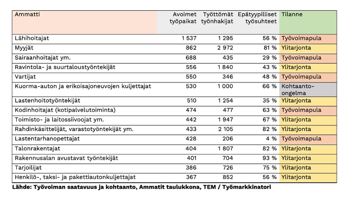 Työvoiman saatavuus ja kohtaanto, Ammatit taulukkona, TEM / Työmarkkinatori, helmikuu 2024