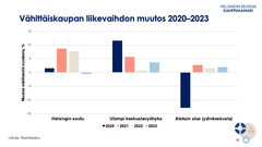 Vähittäiskaupan liikevaihdon muutos 2020–2023 Lähde: Tilastokeskus