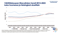 Vähittäiskaupan liikevaihdon trendi 2013–2023 koko Suomessa ja Helsingissä alueittain. Indeksit mittaavat nimellisen liikevaihdon muutosta suhteutettuna vuoden 2021 tasoon. Aineistona on verohallinnon maksuvalvonta-aineisto (kokonaisaineisto), jonka lisäksi hyödynnetään Tilastokeskuksen omaa kuukausittaista suorakeruuta sekä vuositilastoja. Trendikuvaajan loppuosa saattaa muuttua tulevien kuukausitietojen päivittämisen jälkeen.