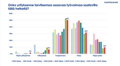 Onko yrityksenne tarvitsemaa osaavaa työvoimaa saatavilla tällä hetkellä? Kuva: Helsingin seudun kauppakamari