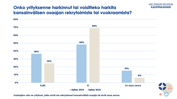 Onko yrityksenne harkinnut tai voisitteko harkita kansainvälisen osaajan rekrytoimista tai vuokraamista? Vastaajina vain ne Helsingin seudun yritykset, jotka eivät ole rekrytoineet kansainvälisiä osaajia tai eivät osaa sanoa. 2024 N = 137. Kuva: Helsingin seudun kauppakamari