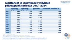 Lähde: Tilastokeskus. Koko vuoden 2024 luvut ovat Helsingin seudun kauppakamarin tekemiä arvioita. Ne perustuvat Tilastokeskuksen tilastolukuihin vuoden 2024 tammi-syyskuulta sekä vuoden 2023 vastaavalta ajankohdalta ja koko vuodelta. Luvuissa ei ole huomioitu alkutuotantoa tai kiinteistöalaa.