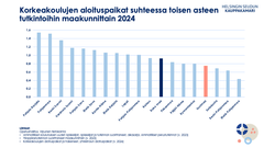 Kuviossa tarkastellaan toisen asteen tutkinnon suorittaneita vuodelta 2023 ja korkeakoulujen aloituspaikkoja (yhteishaun aloituspaikat) vuodelta 2024. Lähteet: Opetushallitus, Vipunen tietokanta