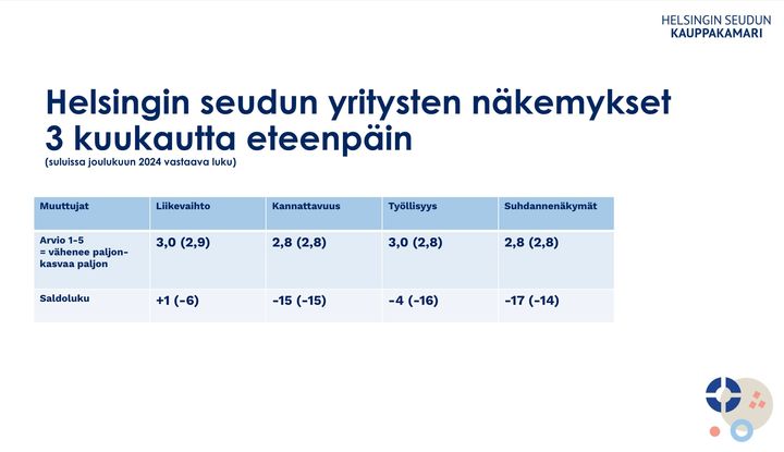 Helsingin seudun yritysten näkemykset 3 kuukautta eteenpäin (suluissa joulukuun 2024 vastaava luku)