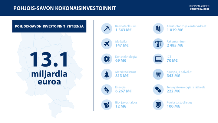 Pohjois-Savon kokonaisinvestoinnit | Kuopion alueen kauppakamari