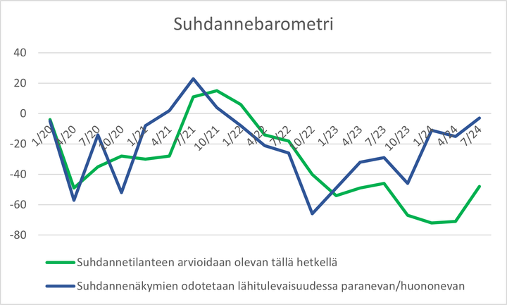 Elinkeinoelämän keskusliiton ja Kuopion alueen kauppakamarin suhdannebarometri | heinäkuu 2024