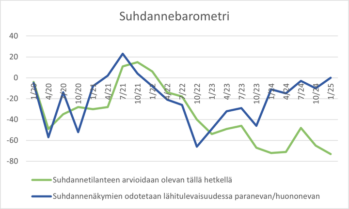 Suhdannebarometri 1/2025