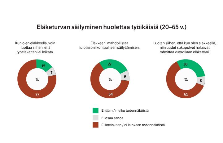 Kolme ympyräkaaviota, jotka kuvaavat työikäisten huolia eläketurvan säilymisestä