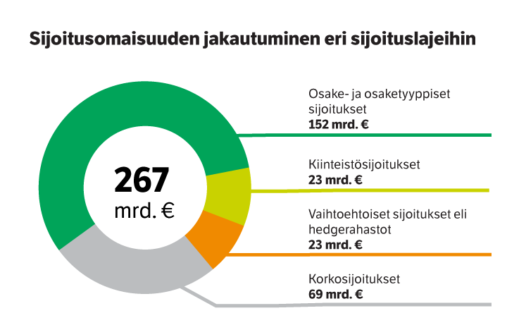 Sijoitusomaisuuden jakautuminen eri sijoituslajeihin syyskuun 2024 lopussa.