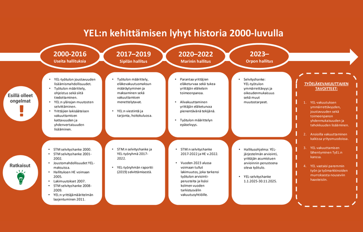 YEL:n kehittämisen lyhyt historia 2000-luvulla.