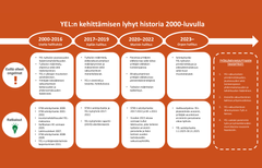 YELn kehittamisen lyhyt historia 2000-luvulla