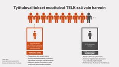 Työtulovalitukset muuttuivat TELK:ssä vain harvoin.