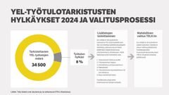 YEL-työtulotarkistusten hylkäykset vuonna 2024 ja valitusprosessi.