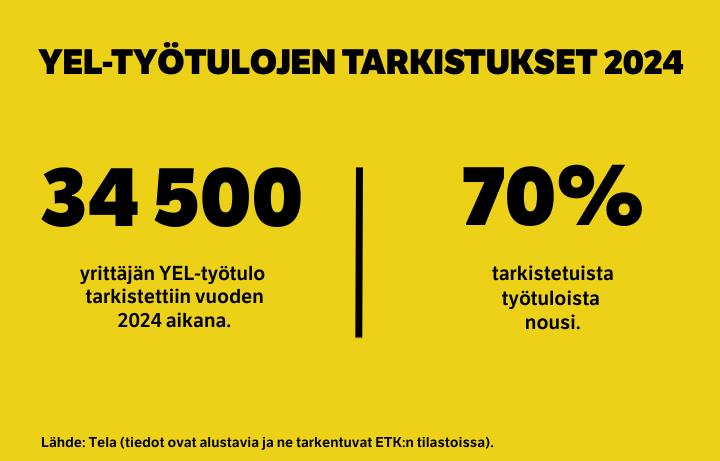 Vuonna 2024 tarkistettiin 34 500 yrittäjän YEL-työtulo. 70 prosenttia tarkistetuista työtuloista nousi. Tiedot ovat alustavia ja ne tarkentuvat Eläketurvakeskuksen tilastoissa.