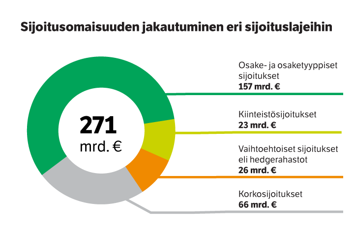 Sijoitusomaisuuden jakautuminen eri sijoituslajeihin vuoden 2024 lopussa.