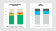 Sijoitusomaisuuden jakautuminen eri sijoituslajeihin sekä alueelliset sijoitusosuudet vuosien 2024 ja 2023 lopussa.