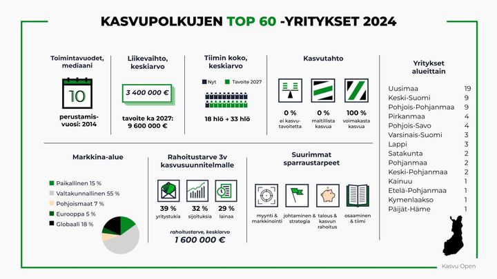 TOP 60 -infograafi