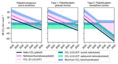 Lineaariset päästövähennyspolut raportissa tarkastelluilla sovitustavoilla. Päästövähennyspolut on hahmoteltu siten, että ei-LULUCF-sektoreiden kumulatiiviset CO2-päästöt eivät ylitä niille vuosille 2020–2050 laskettua hiilibudjettia. LULUCF-sektorin nettopäästöt on pidetty vakiona, koska kyseessä on menetelmävertailu.