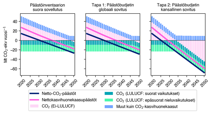 Lineaariset päästövähennyspolut raportissa tarkastelluilla sovitustavoilla. Päästövähennyspolut on hahmoteltu siten, että ei-LULUCF-sektoreiden kumulatiiviset CO2-päästöt eivät ylitä niille vuosille 2020–2050 laskettua hiilibudjettia. LULUCF-sektorin nettopäästöt on pidetty vakiona, koska kyseessä on menetelmävertailu.