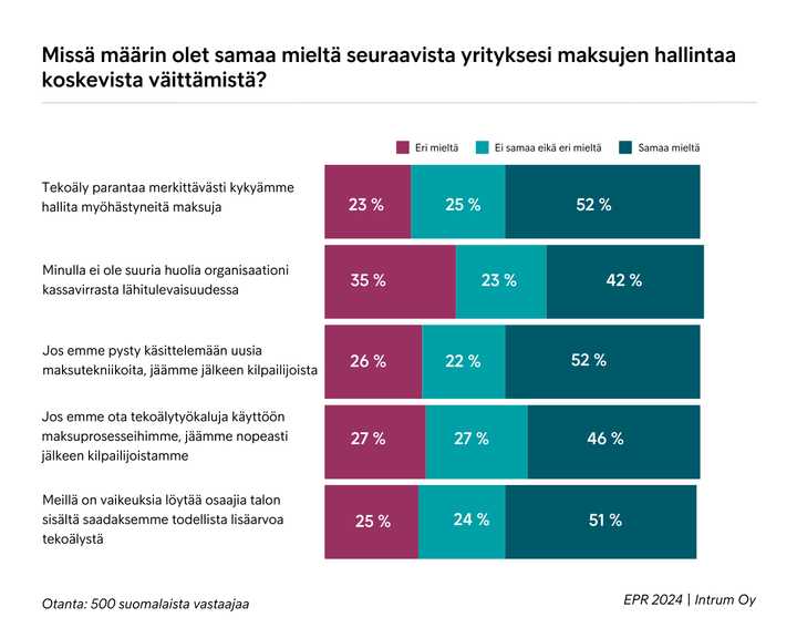 Yli puolet suomalaisyrityksistä uskoo, että tekoäly voisi parantaa merkittävästi myöhästyneiden maksujen käsittelyä.