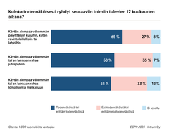 Yli puolet suomalaisista kuluttajista arvioi, että käyttää seuraavien 12 kuukauden aikana aiempaa vähemmän tai ei lainkaan rahaa lomailuun ja matkailuun.