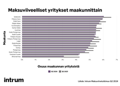 Pohjois-Savossa, Kymenlaaksossa, Etelä-Pohjanmaalla, Keski-Suomessa ja Varsinais-Suomessa maksuviiveellisten yritysten osuus on hieman kasvanut viime vuoteen verrattuna.