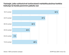 Nuoret aikuiset suhtautuvat Intrumin tutkimuksen mukaan muita ikäryhmiä luottavaisemmin mahdollisuuksiinsa hankkia lisätuloja.